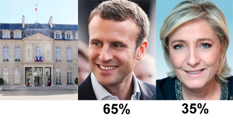 Macron 65%